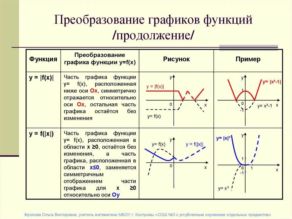 Функция connected. Преобразование графиков функций таблица шпаргалка. Геометрические преобразования графиков функций. Построение Графика функции с помощью преобразований графиков. Построить график функции с помощью преобразований графиков.