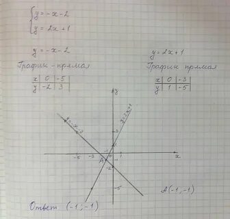Решить уравнение x2 2x 3 графическим способом