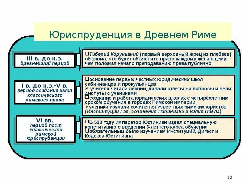 Основные этапы развития юриспруденции в древнем Риме. Исторические этапы развития юриспруденции. Основные исторические этапы становления юриспруденции. Юриспруденция древнего Рима. Право действий в римском праве