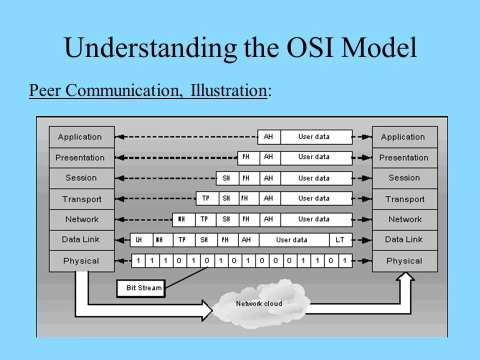 1 уровень оси. Сетевая модель osi 7 уровней. Модель osi - open Systems interconnection. Сетевая модель osi архитектура компьютерных сетей. Эталонной семиуровневой модели osi.