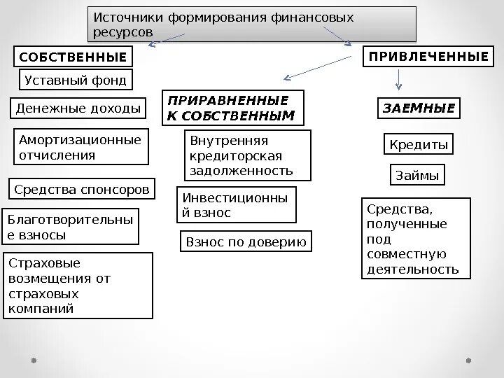 За счет собственных и заемных. Источники формирования финансовых ресурсов предприятия. Перечислите источники формирования финансовых ресурсов предприятия. Источники формирования финансовых ресурсов делятся на. К привлеченным источникам финансовых ресурсов предприятия относится.