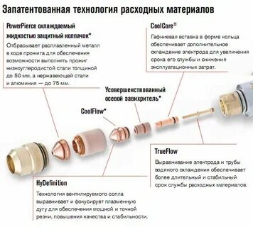 Уровень расходных материалов