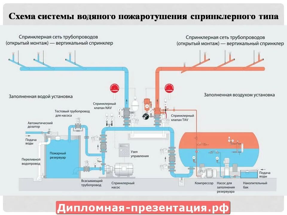 Устройство автоматических систем пожаротушения. Схема пенной автоматической пожаротушения. схема системы водяного пожаротушения дренчерного типа. схема подключения пожаротушения. схема системы пенного пожаротушения.