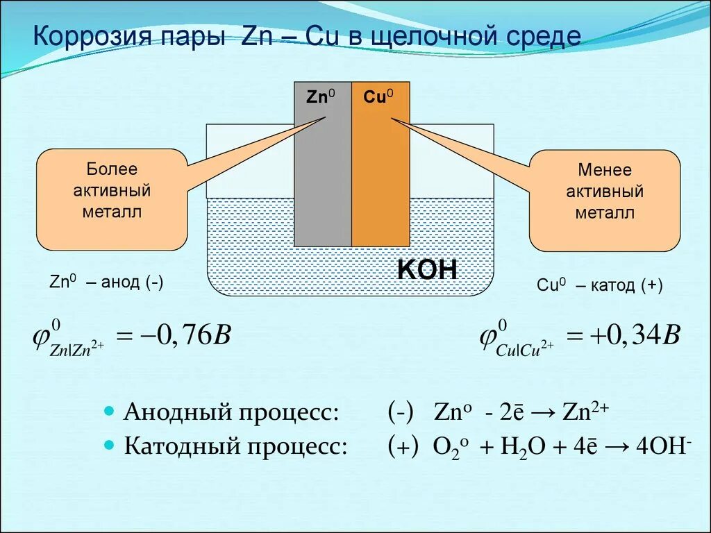 Уравнение реакции коррозии. Схема коррозионного гальванического элемента. Коррозия цинка в кислой среде уравнения. Электрохимическая коррозия уравнение реакции. Схема коррозионного гальванического элемента цинк.