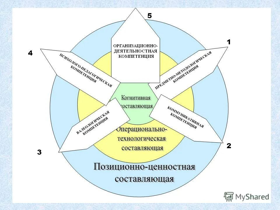 Когнитивные компетенции. Когнитивная компетенция педагога это. Операционально технологическая компетенция педагога. Кроссворд на тему компетенция и компетентность.