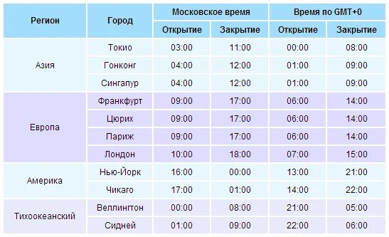 Торговые сессии. График торговых сессий форекс. Открытие торговых сессий форекс. Расписание торговых сессий форекс.