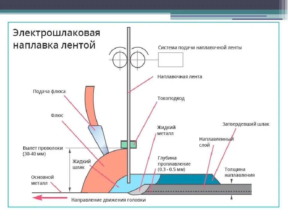 Точечно дуговая сварка. Электродуговая наплавка под флюсом. схема дуговой сварки под флюсом. плазменно порошковая наплавка. процесс плазменно порошковой наплавки.
