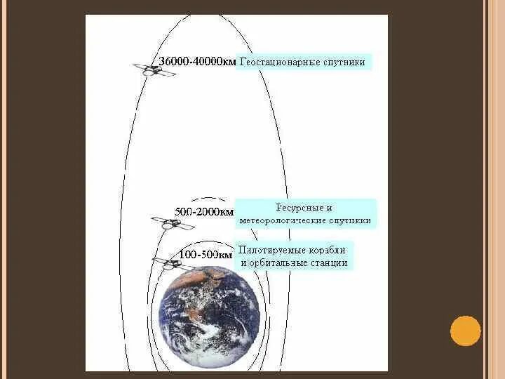 Высота полета спутников. На какой высоте летает Спутник от земли. На какой высоте летают спутники. Высотамполеьа спутника.