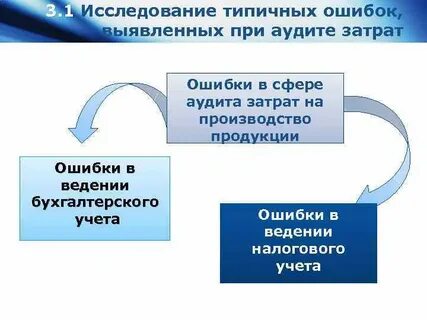 Аудит затрат на производство