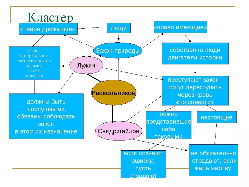 Кластеры особенности. Кластер по литературе. Кластер на уроке литературы. Составление кластера по литературе. Кластер на уроках литературы примеры.