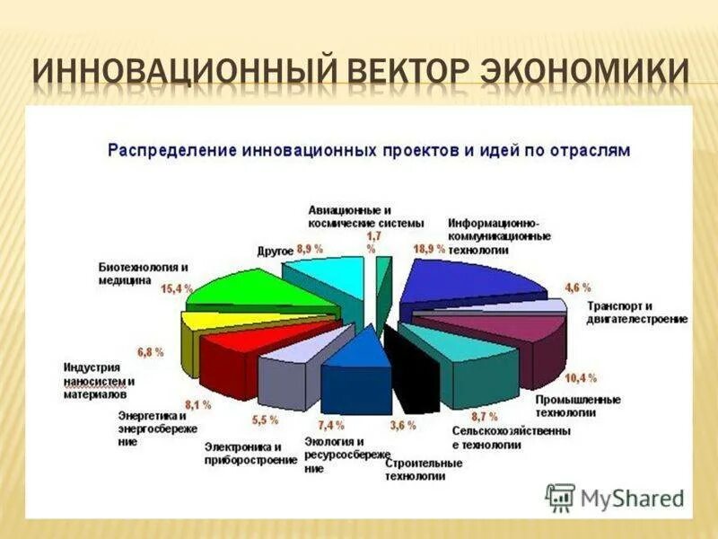 Проблемы развития современной экономики. Инновационные отрасли экономики. Основные отрасли экономики. Отрасли экономики страны. Экономика по отраслям.