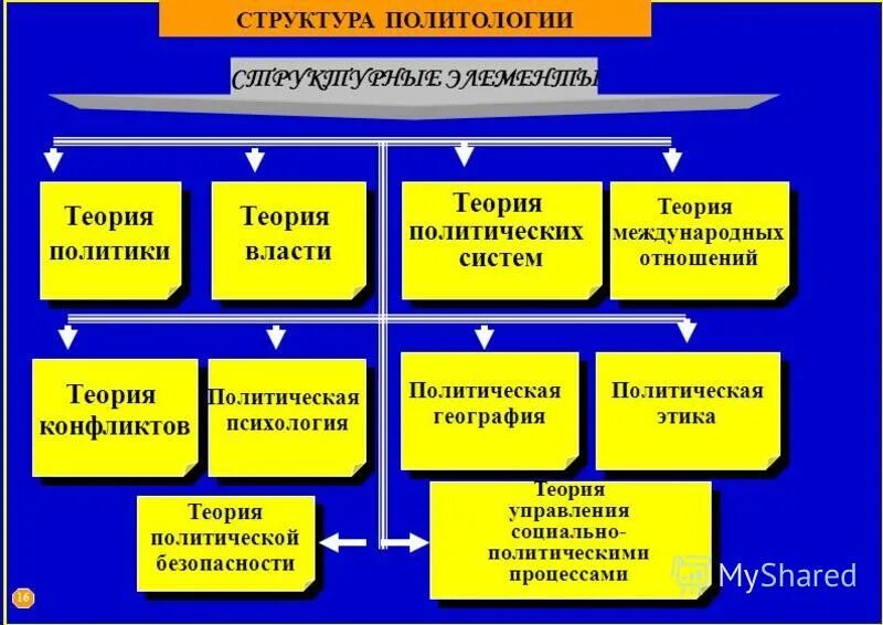 Структура внутренней политики. Структура политической науки. Структура политической теории. Структура Полит науки. Структура политической н.