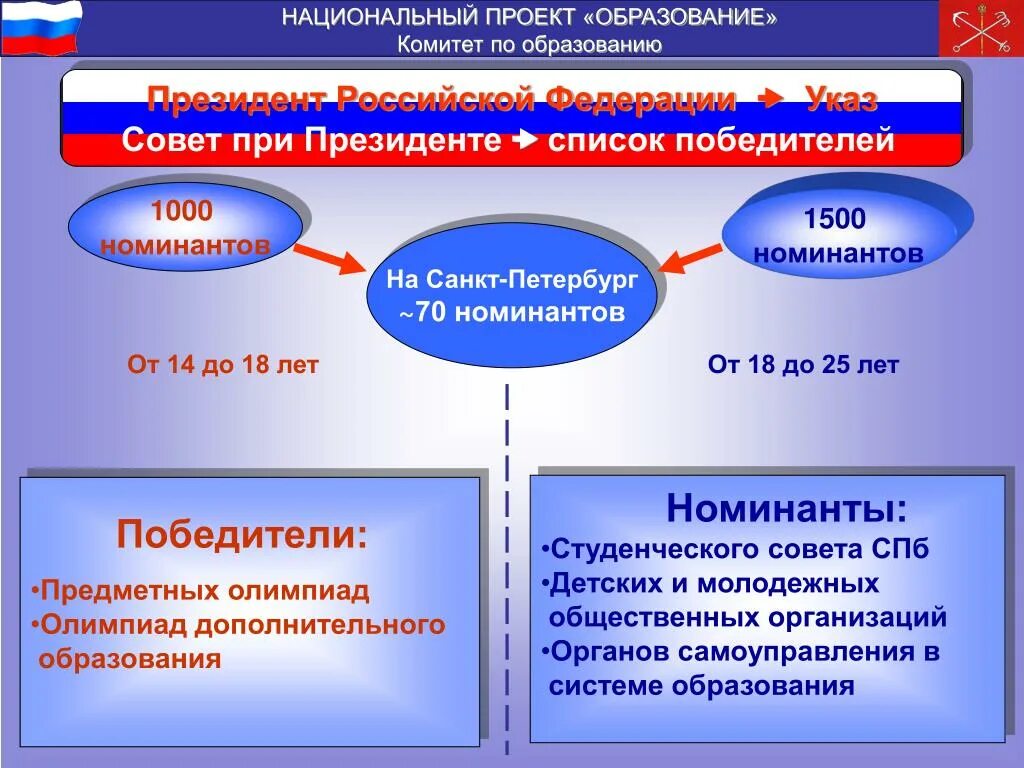 Национальный проект образование. Национальные проекты России образование. Национальный проект образование презентация. Слайд национальный проект образование.