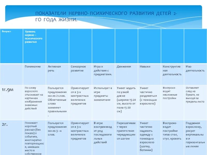 Психическое развитие ребенка в 3 года. Показатели нервно-психического развития детей 3-го года жизни. Показатели нервно - психического развития детей 2 - лет. Показатели нервно психического развития детей до 1 года. Показатели нервно психического развития детей с года до 3.