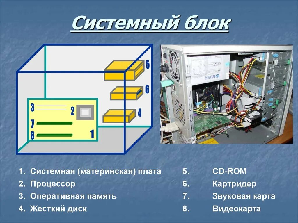 Системная плата процессор память. Системный блок компьютера система материнская плата. Системный блок процессор Оперативная память жёсткий диск. Схема системного блока компьютера. Процессор в системном блоке.