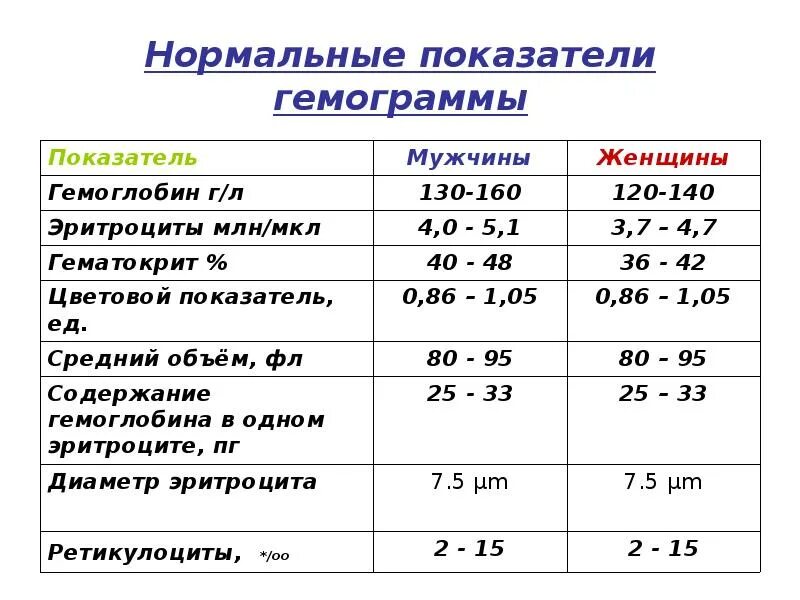 Пониженные эритроциты у мужчины причины. Гематологические показатели крови норма. Клинический анализ крови гемограмма 8 параметров. Формула крови гемограмма. Нормальные показатели крови патофизиология.