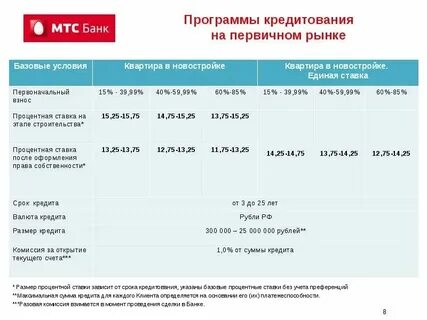 Упадет ли процент по ипотеке в 2025