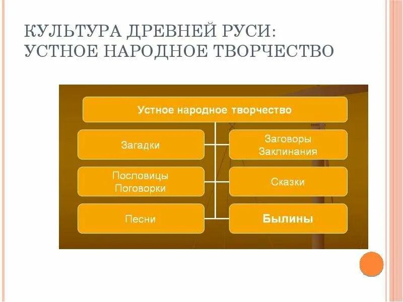 Устное народное творчество 12 века. Устное народное творчество на Руси. Устное творчество древней Руси. Народная культура древней Руси. Культура и быт древней Руси устное народное творчество.