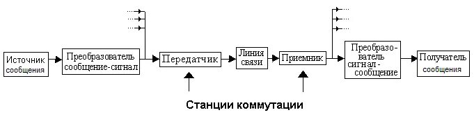 Источник приемник канал связи сигнал. Станции коммутации. Обобщенная схема электросвязи. Карта коммутации связи. Блок-схема передатчика и приемника FHSS.