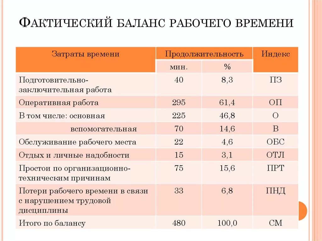 Баланс рабочего времени работника таблица. Таблица 1- баланс рабочего времени. Расчёт годового баланса рабочего времени таблица. Баланс затрат рабочего времени. Потенциальный фонд