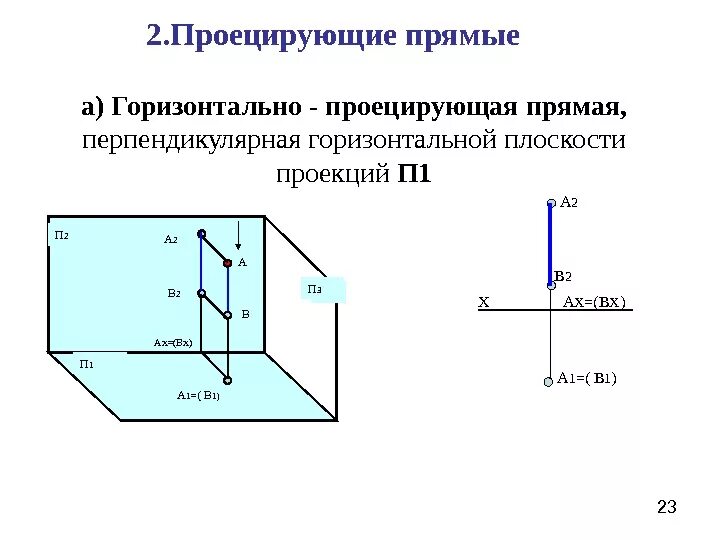 Плоскость перпендикулярная плоскости п1. Горизонтально проецирующая прямая на чертеже. Перпендикулярна горизонтальной плоскости проекций. Прямая перпендикулярная горизонтальной плоскости. Горизонталь перпендикулярна