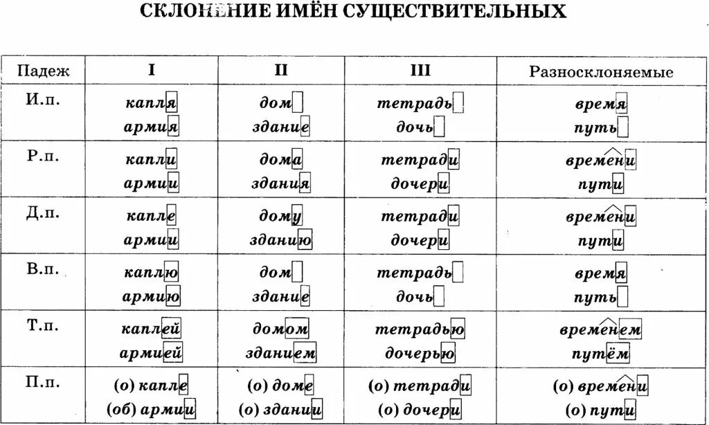 Укажите склонение существительного путь. Укажите склонение существительного путь