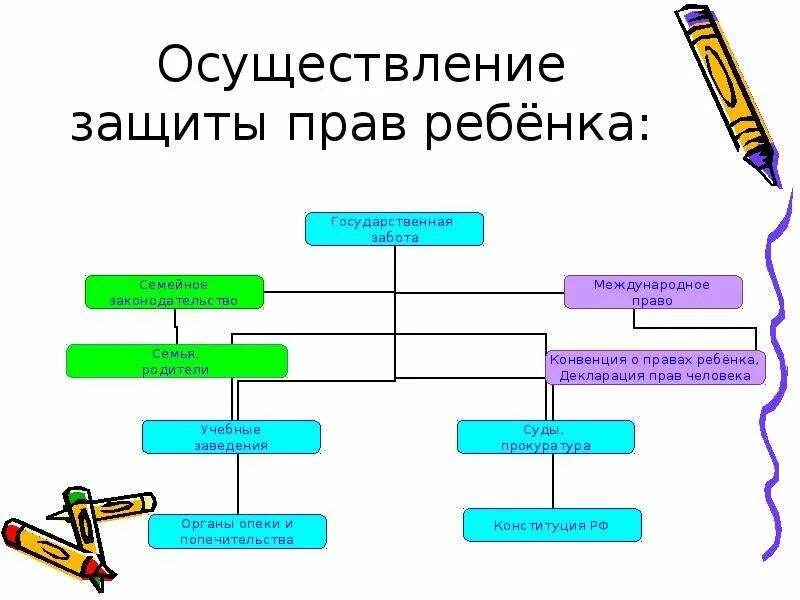 Орган осуществляющий защиту прав несовершеннолетних. Осуществление защиты прав ребенка. Органы по защите прав ребенка в РФ.