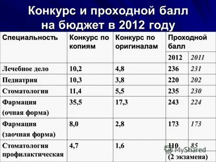Нефть и газ проходные баллы