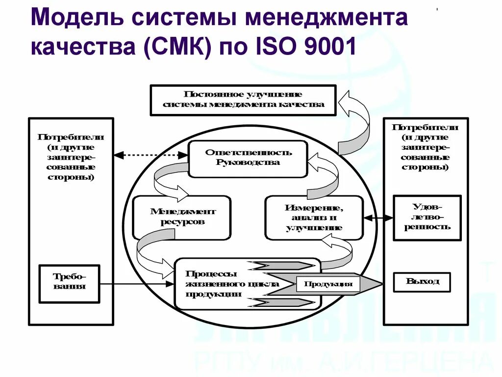 Модель процесса менеджмента качества по ИСО 9001. Менеджмент качества СМК по ISO 9001. Менеджмент качества на предприятии ISO 9001. Модель системы менеджмента качества ИСО 2015.