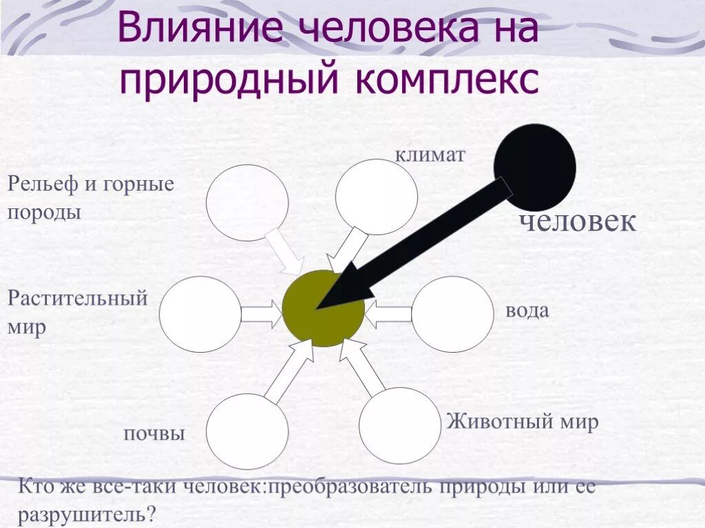 Как природный комплекс используется человеком. Влияние человека на природный комплекс. воздействие человека на природные комплексы. влияние деятельности человека на природные комплексы. природный комплект человека.