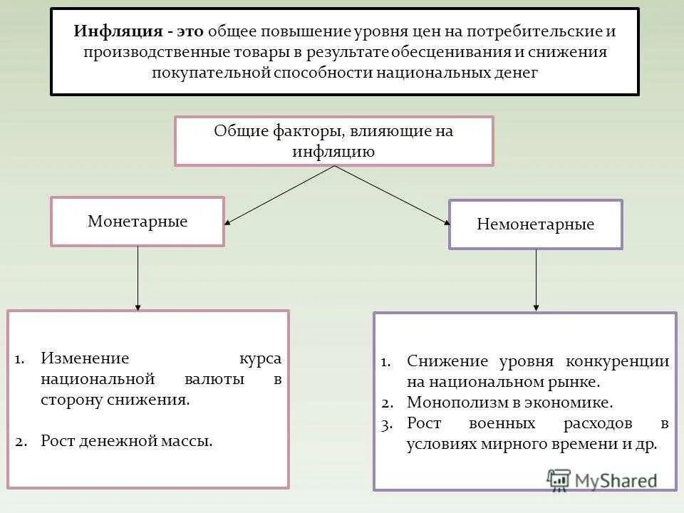 Последствия снижения покупательной способности заработной платы. Монетарные и немонетарные факторы инфляции в России. Факторы влияния на инфляцию. Инфляция монетарные и немонетарные факторы инфляции. Факторы влияющие на уровень инфляции.