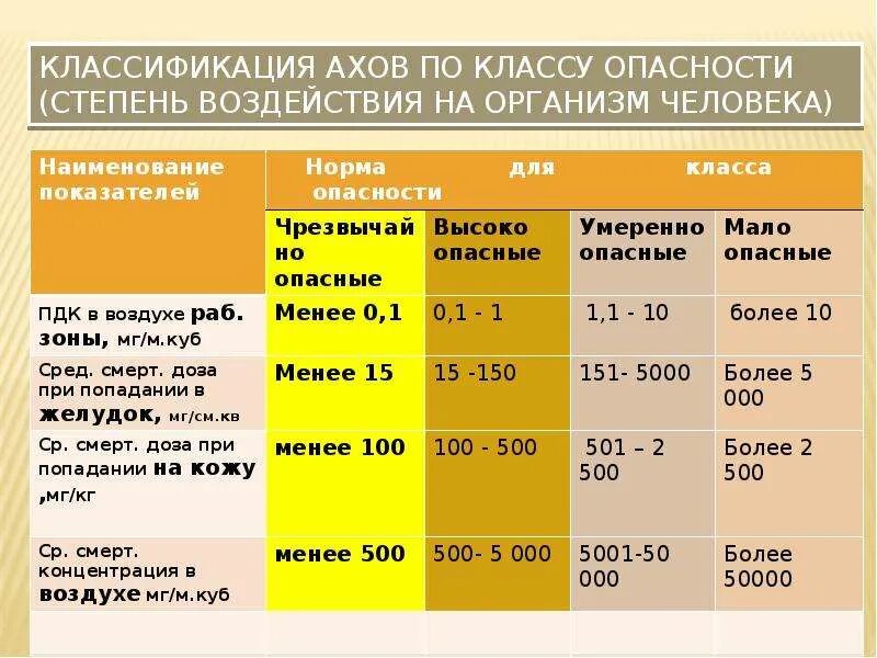 К какой степени опасности. Классы опасности АХОВ. Степень воздействия АХОВ на организм человека. АХОВ классификация по воздействию на организм. Классы опасности по степени воздействия на организм человека.