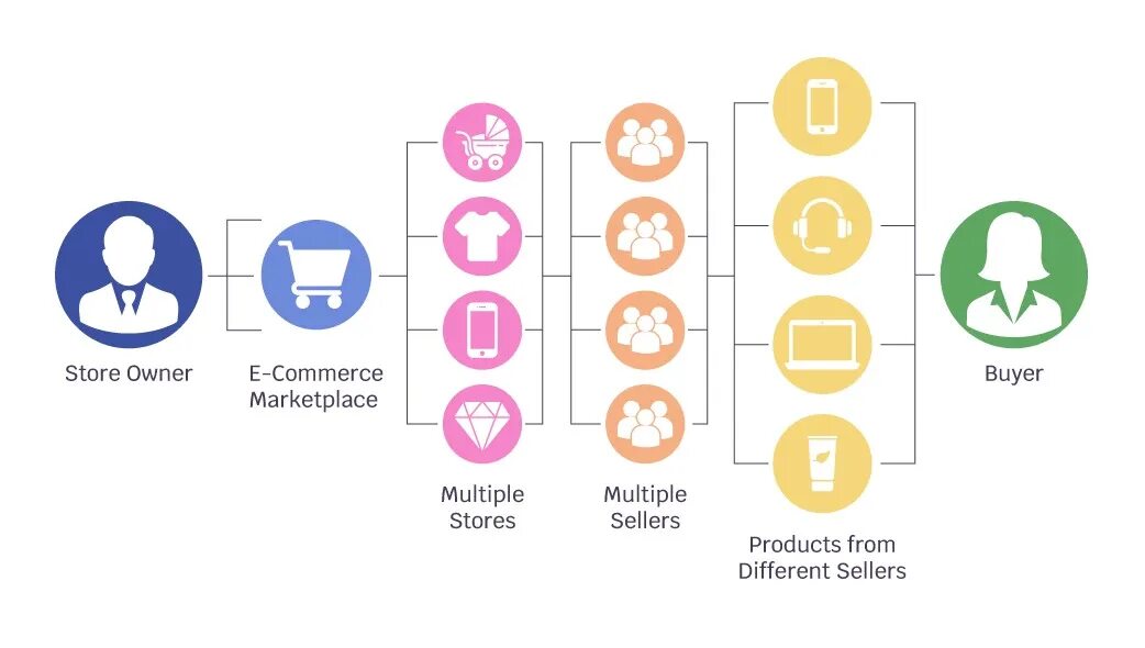 Specifica store. Схема 3p маркетплейс. Схема работы маркетплейса. НФТ маркетплейс. 1p модель маркетплейса.