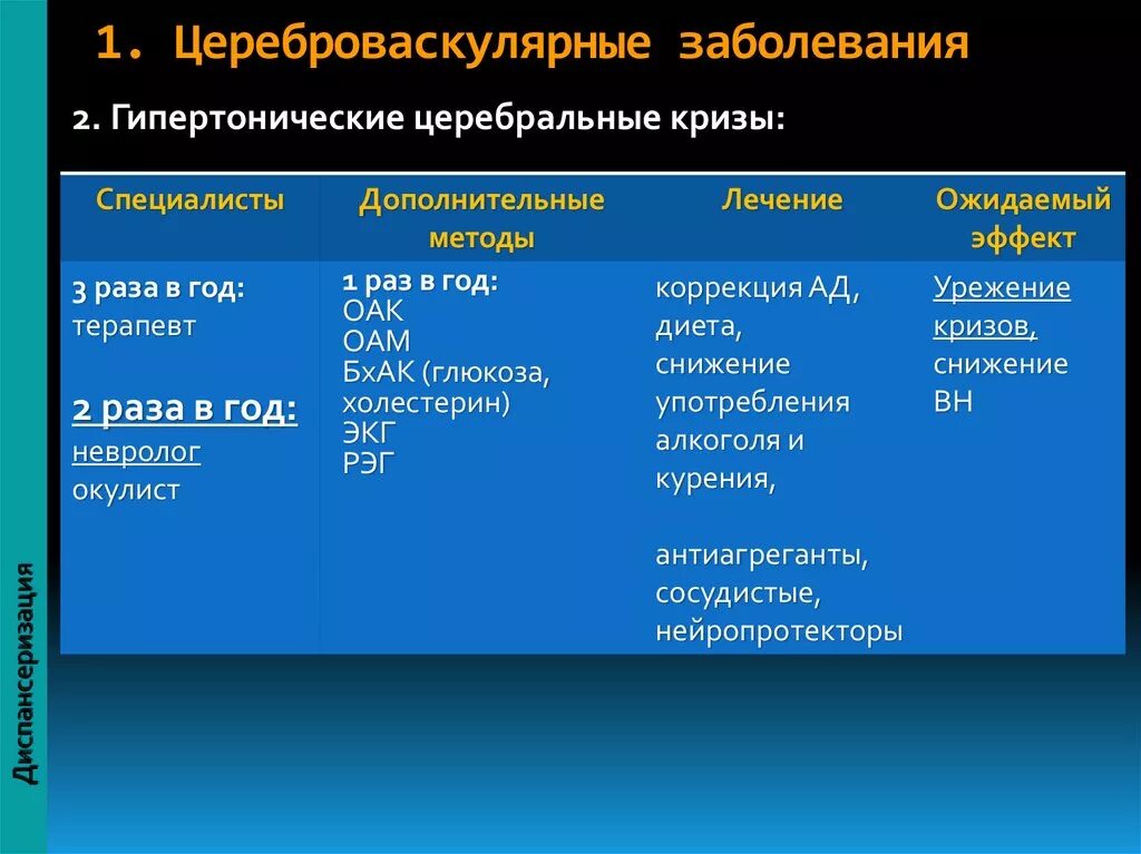 Схема лечения цереброваскулярной болезни. Церебральная форма гипертонической болезни. Начальные проявления недостаточности кровоснабжения. Гипертонический криз церебральная форма.