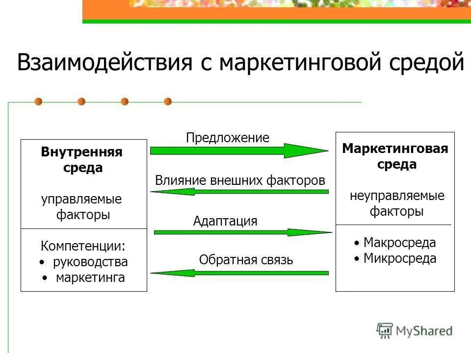 Маркетинговые взаимодействия. Факторы внешней маркетинговой среды. Факторы внутренней среды маркетинга. Внутренние факторы маркетинговой среды. Факторы внешней среды маркетинга макросреда.