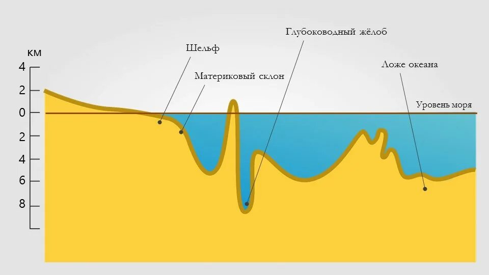 5 слоев океана. Шельф материковый склон ложе океана глубоководный желоб. Рельеф дна морского океана схема. Рельеф дна мирового океана схема. Рельеф морского дна схема.