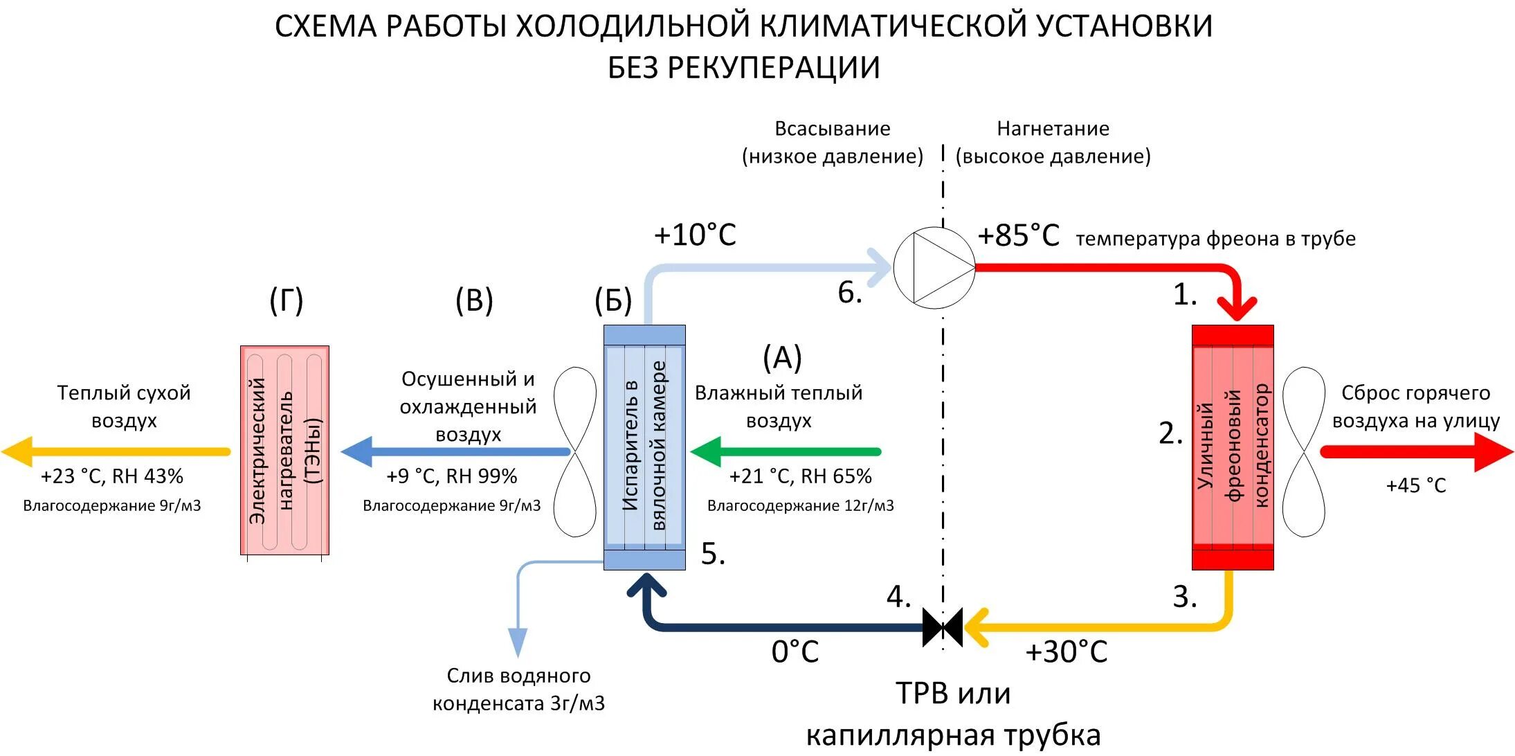 Схема системы рекуперации фреона. Схема фреоновой холодильной установки. Схема co2 холодильной машины. Фреоновый холодильный цикл схема. Фреоновые холодильные установки