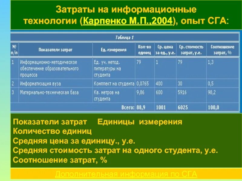 Затраты на ис. ИТ расходы. Типы затрат на информационные технологии. Расходы на информационную систему. Информационные издержки.