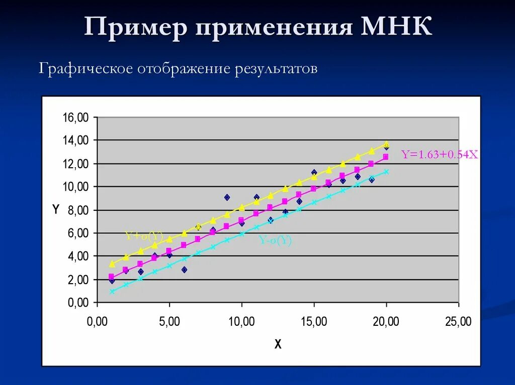 Оценки регрессии мнк. Метод наименьших квадратов пример. Пример метода наименьших квадратов. Метод наименьших квадратов графически. Применение метода наименьших квадратов.