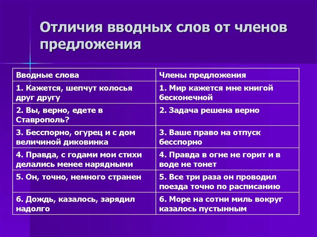 Как употребляются вводные слова. Предложения с вводными словами примеры. водные слова и предложения это. предложение с водніми словами. прелоденияс вводными словами.