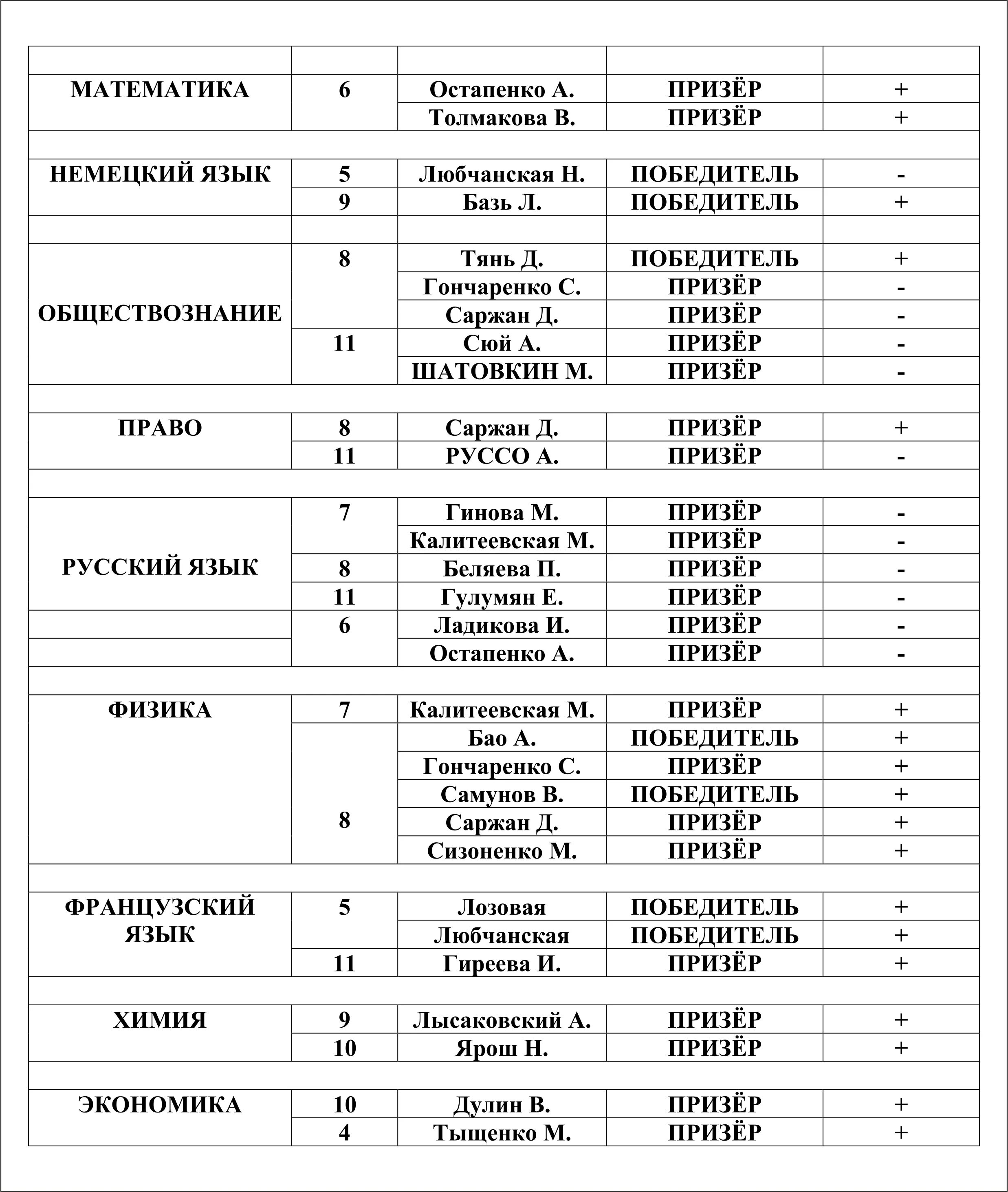 Как определить призера и победителя в школьном этапе олимпиады. Таблица с победителями музыки. Таблица победителей и призеров ВСОШ олимпиады 22/23.