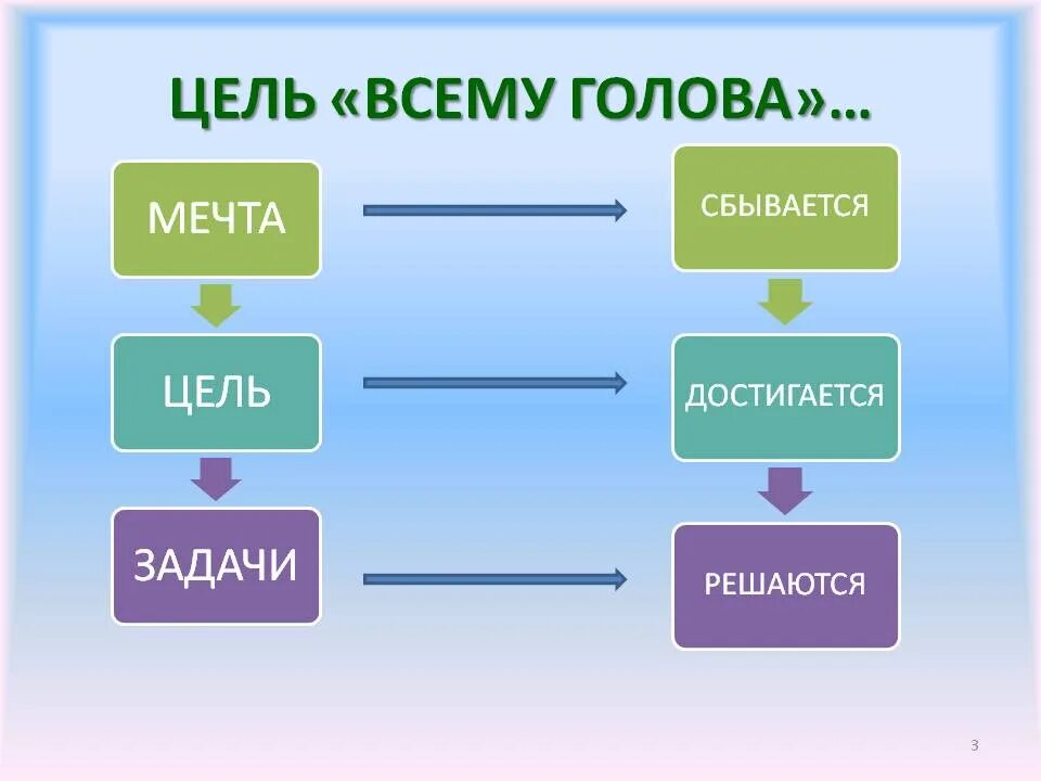 Цель мечта задача. Мечты и цели отличия. Чем мечта отличается от цели. Цели желания задачи. Действие результат виден