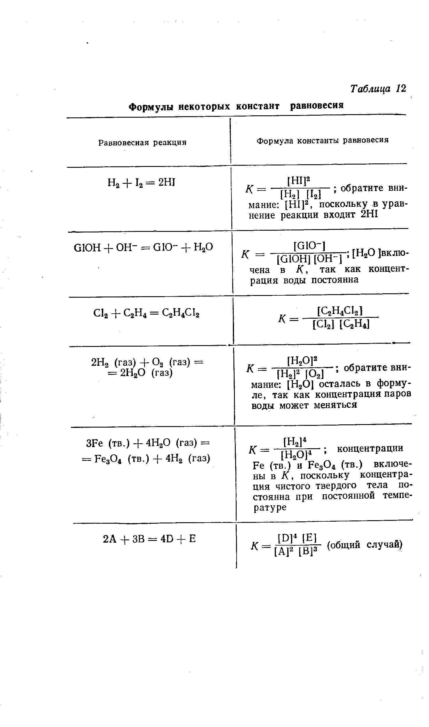 Формула константы реакции. Константы равновесия химических реакций таблица. Таблица значений Констант равновесия реакций. Константа равновесия реакции таблица. Константа равновесия таблица значений.