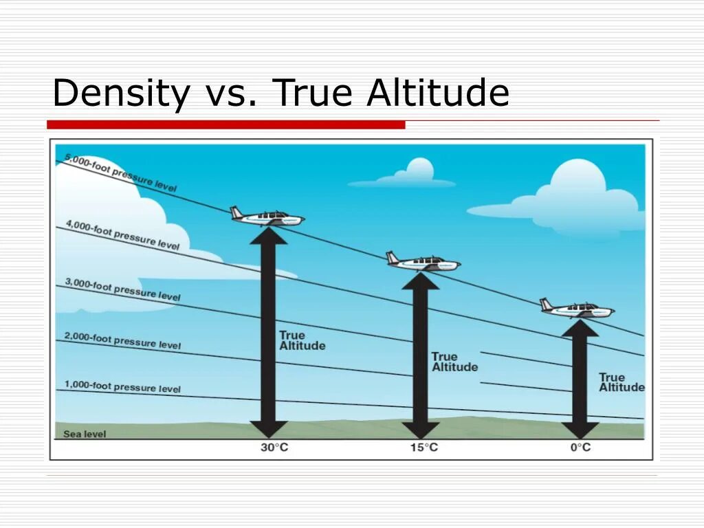 Altitude перевод. Altitude. Pressure Altitude. Absolute Altitude. Types of Altitude.