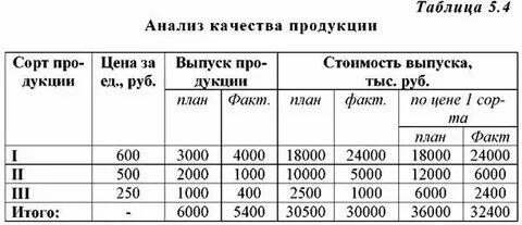 Количество выпускаемой продукции