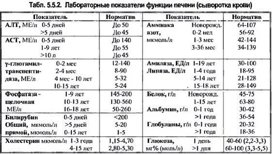 Биохимия печеночные показатели. Биохимические показатели функции печени. Печёночные показатели крови биохимия. Показатели печени в биохимии норма. Лабораторные показатели печени норма.