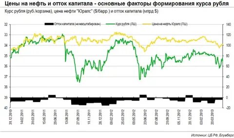 Нефть рубль сегодня