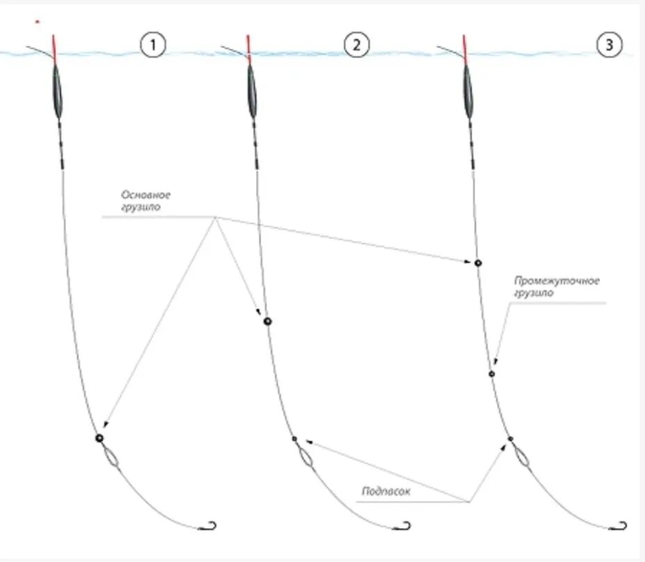 Какое грузило нужно. Правильная огрузка поплавка. Поплавочные оснастки от простого к сложному. Зимняя оснастка с крючком и грузилом. Подпасок на поплавочной удочке течение.