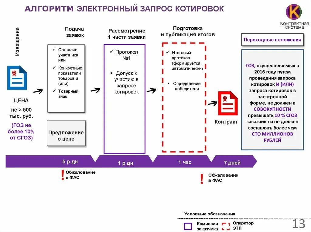 Срок подачи заявок в электронном конкурсе. Алгоритм проведение электронного запроса котировок по 44 ФЗ. Электронный запрос котировок 44 ФЗ сроки. 44фз запрос котировок в электронной форме алгоритм. Алгоритм запроса котировок по 44 ФЗ В электронной форме.