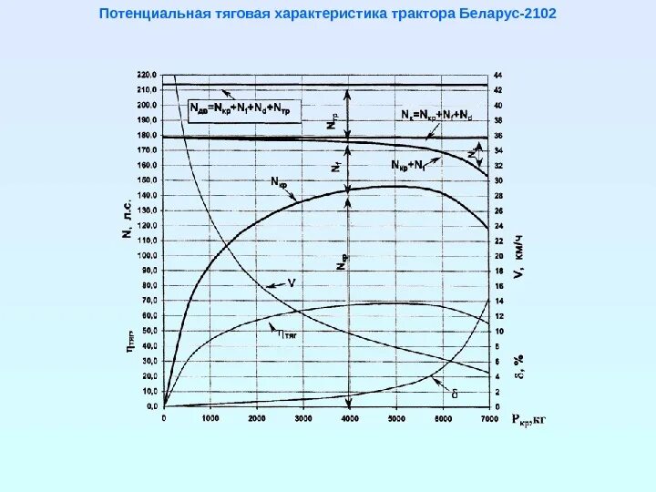 Потенциальный параметр. Тяговая характеристика трактора МТЗ-1221. Тяговая характеристика трактора МТЗ-82. График тяговой характеристики трактора МТЗ-80. Потенциальная тяговая характеристика трактора МТЗ 82.